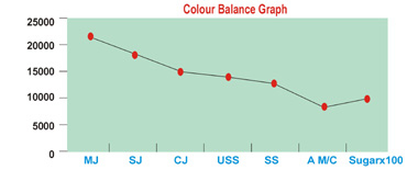 Colour Balance Study